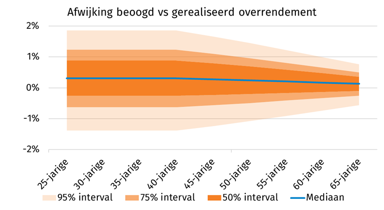 Afwijking beoogd vs gerealiseerd overrendement