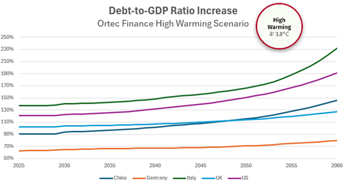 Dept-to-GDP Ratio Increase