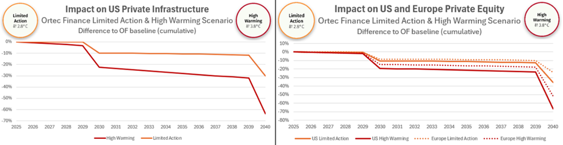 Impact on US Private Infrastructure and Impact on US and Europe Private Equity