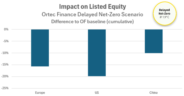 Impact on Listed Equity