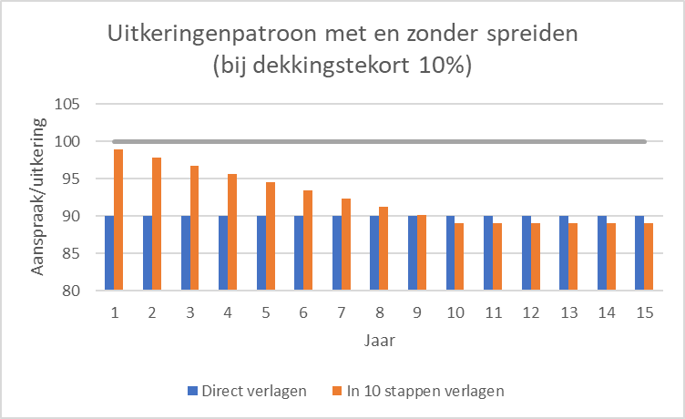 Uitkeringen patroon