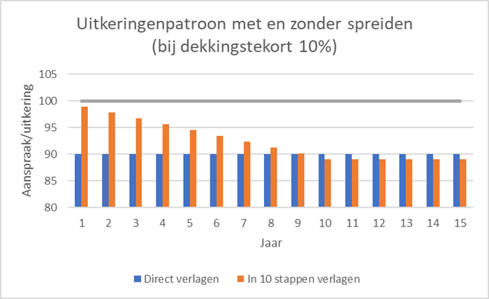 Uitkeringen patroon