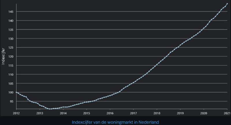 Maandalert maart 2021 - Indexcijfer woningmarkt NL