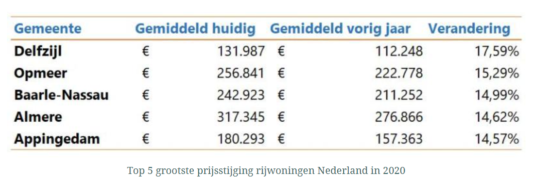 Top 5 grootste prijsstijging rijwoningen Nederland in 2020