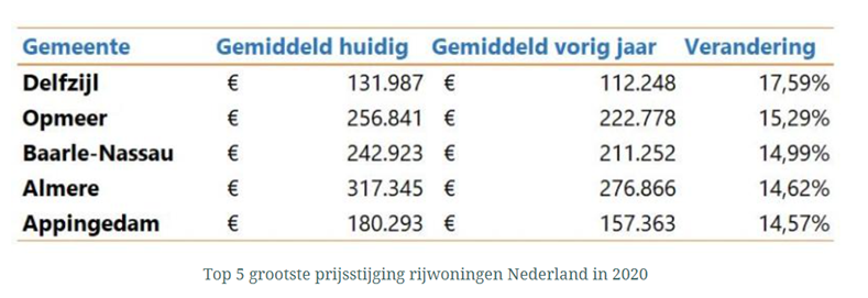 Top 5 grootste prijsstijging rijwoningen Nederland in 2020