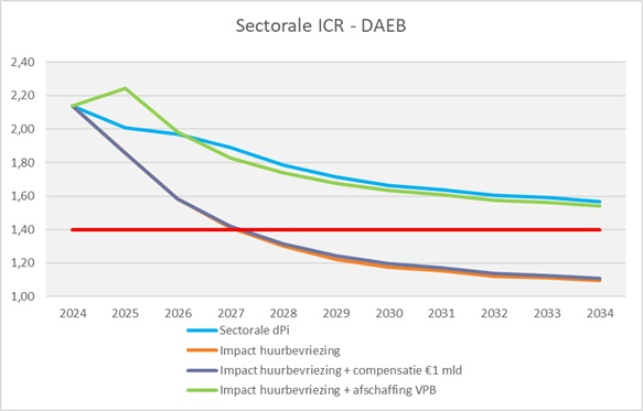 Sectorale ICR - DAEB