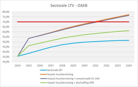 Sectorale LTV - DAEB