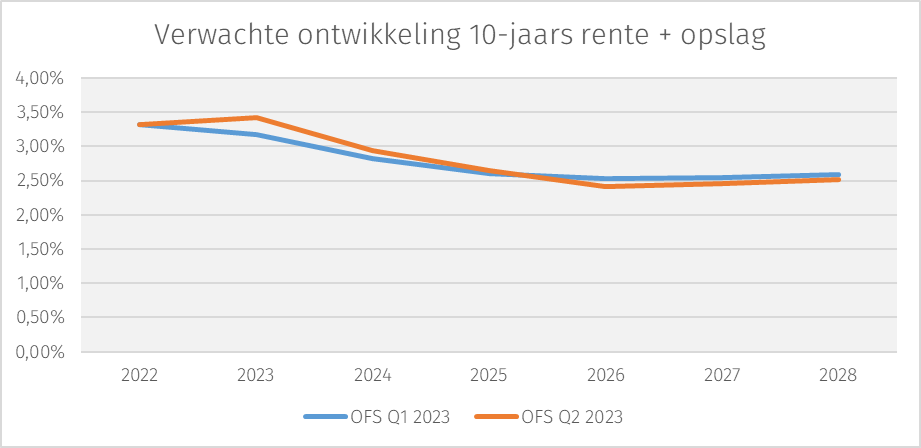 10-jaarsrente-en-opslag-q2-23