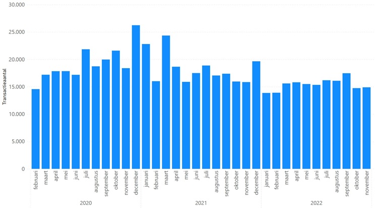Aantal transacties