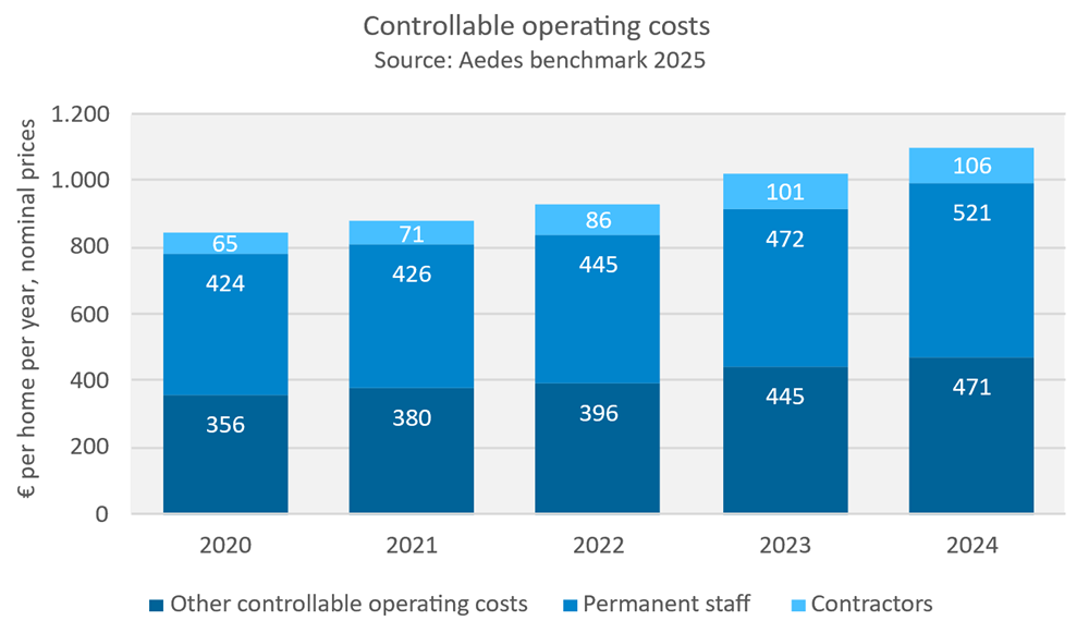 Controllable operating costs - Aedes benchmark 2025