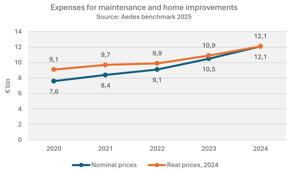 Expenses for maintenance and home improvements - Aedes benchmark 2025