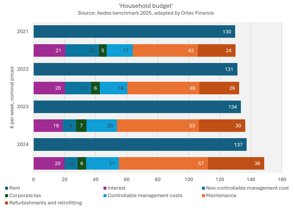 Household budget - Aedes benchmark 2025