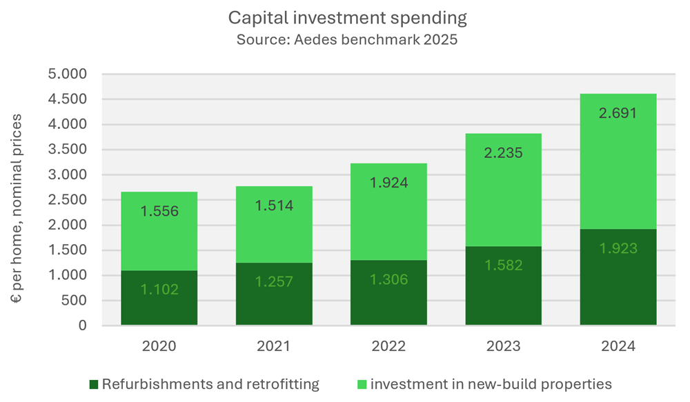 Capital investment spending - Aedes Benchmark 2025