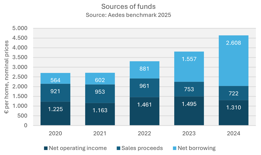 Sources of funds - Aedes Benchmark 2025