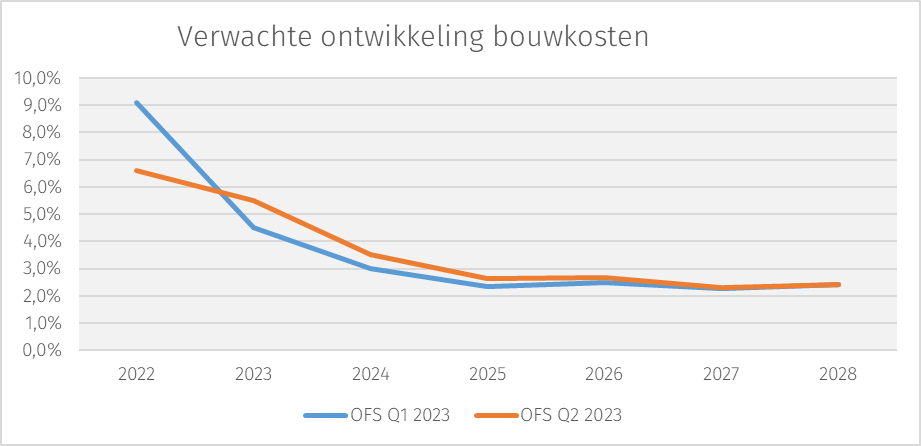 bouwkosten-q2-23