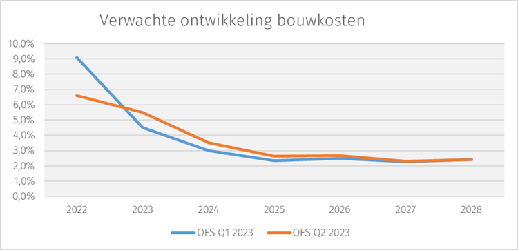 bouwkosten-q2-23