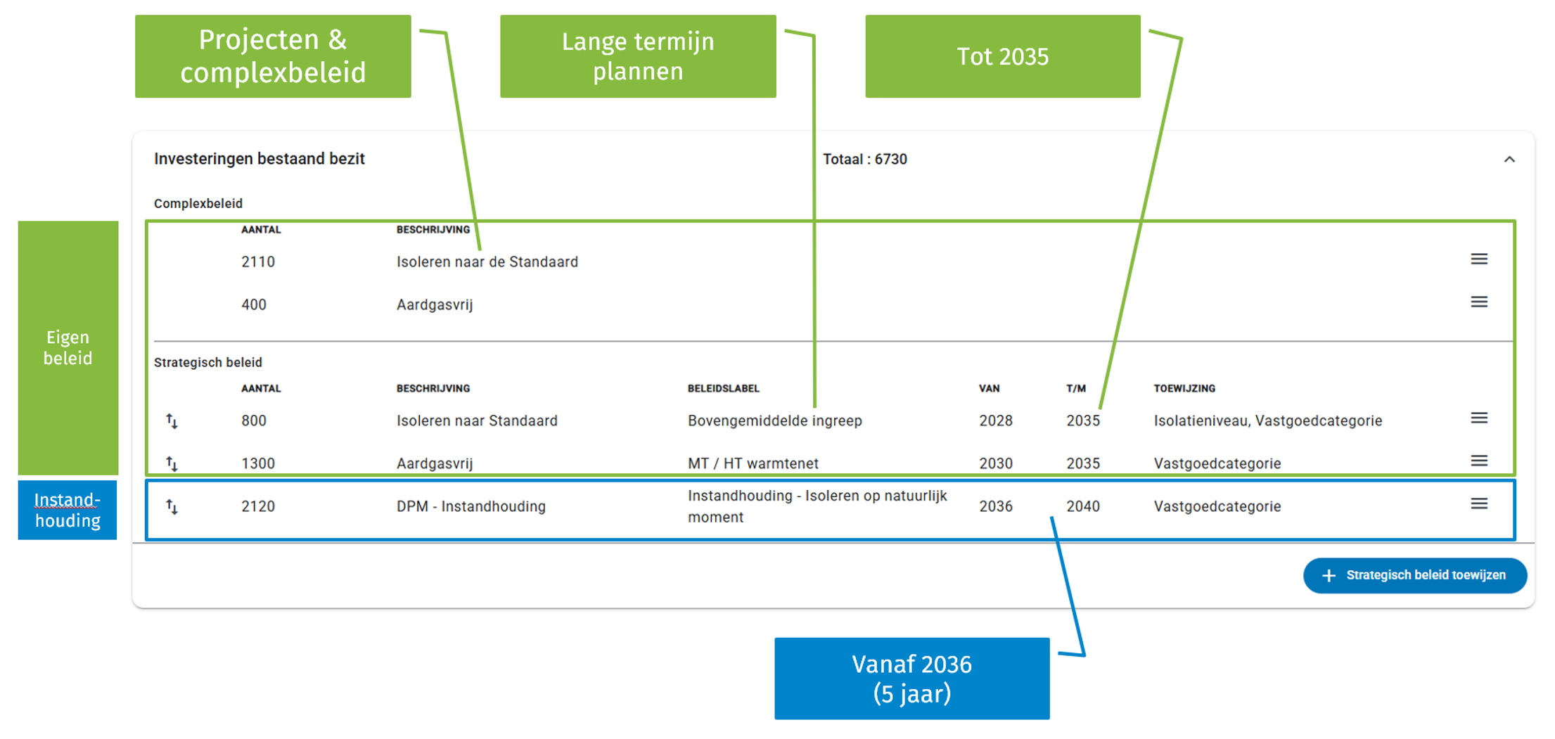 Duurzaam prestatiemodel - DPM in SAM