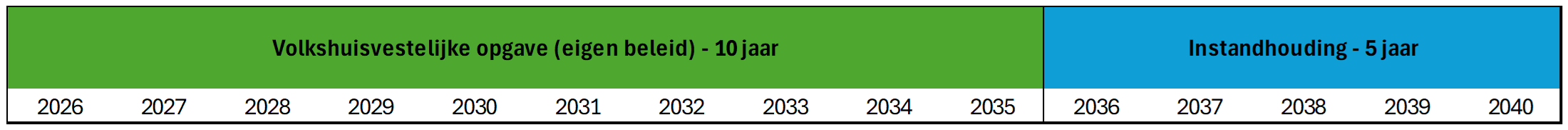 Duurzaam prestatiemodel 