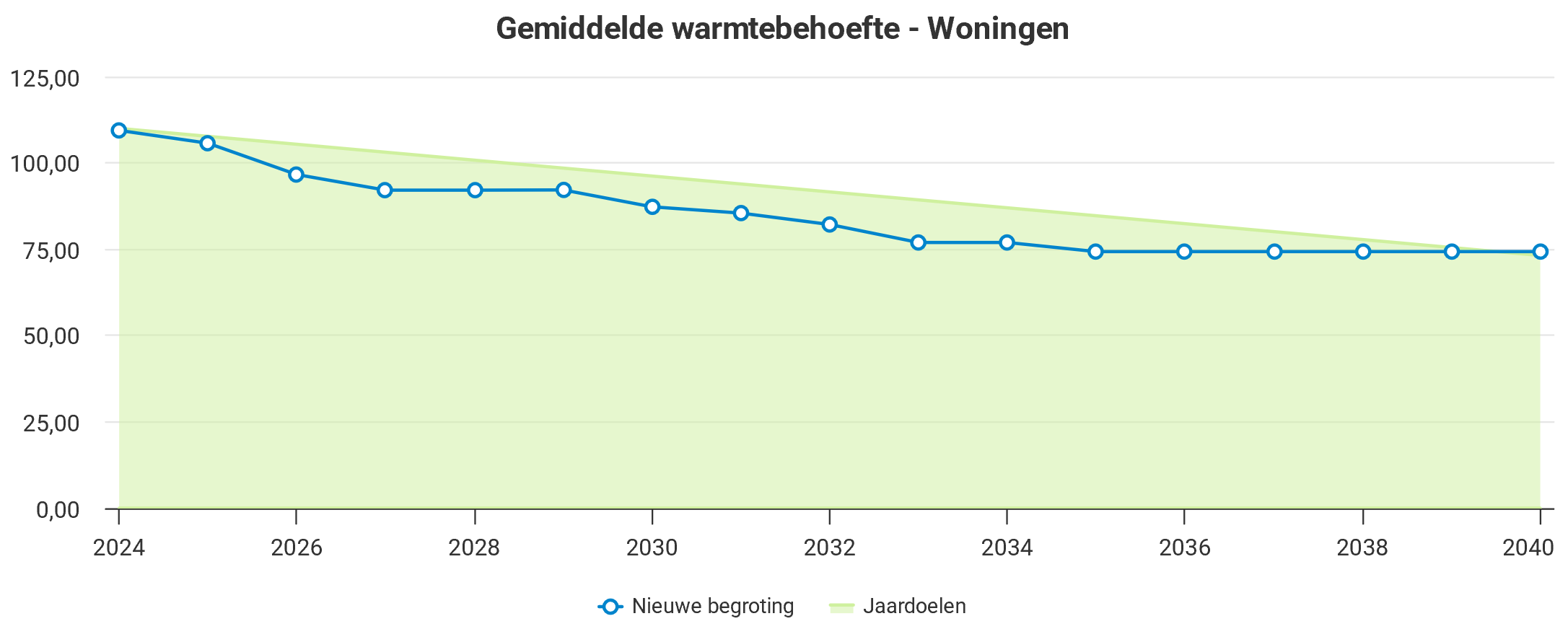 Duurzaam prestatiemodel - gemiddelde warmtebehoefte woningen