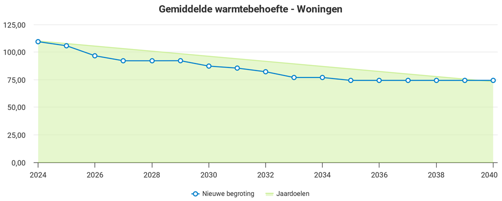 Duurzaam prestatiemodel - gemiddelde warmtebehoefte woningen