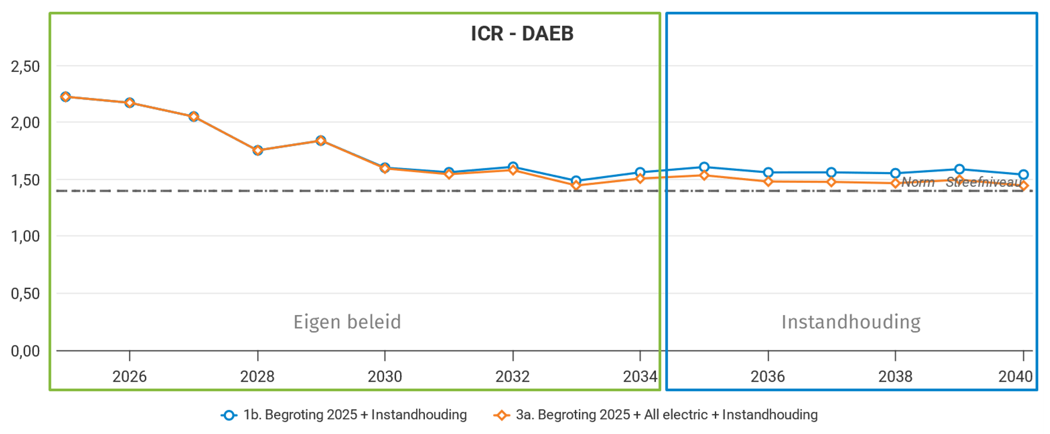 Duurzaam prestatiemodel -  ICR - DEAB