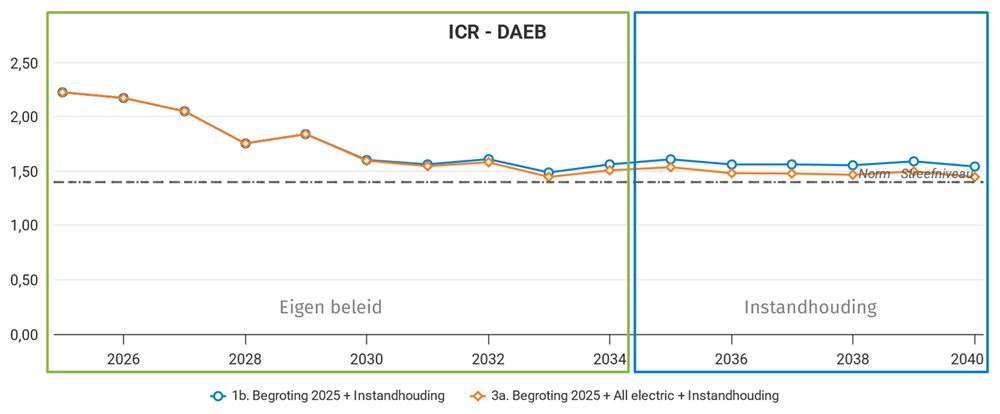 Duurzaam prestatiemodel -  ICR - DEAB