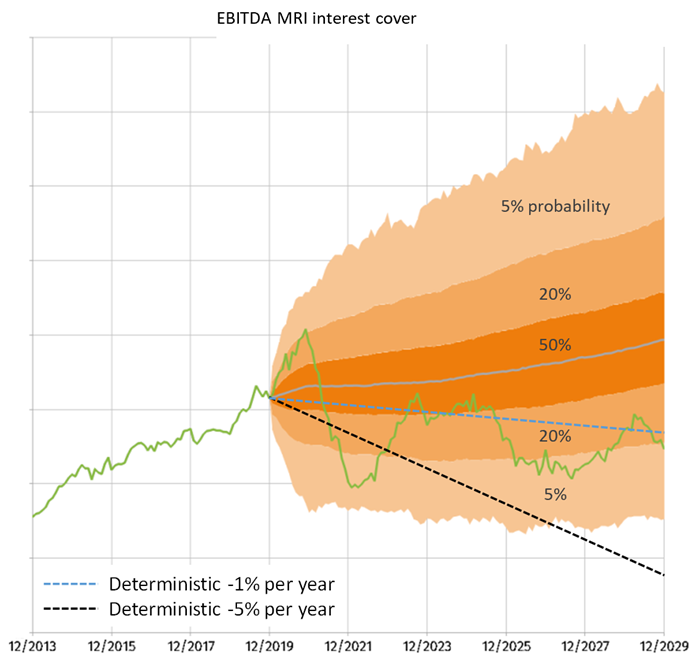 EBITDA MRI interest