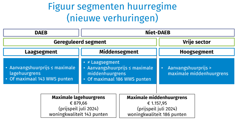Segmenten huurregime