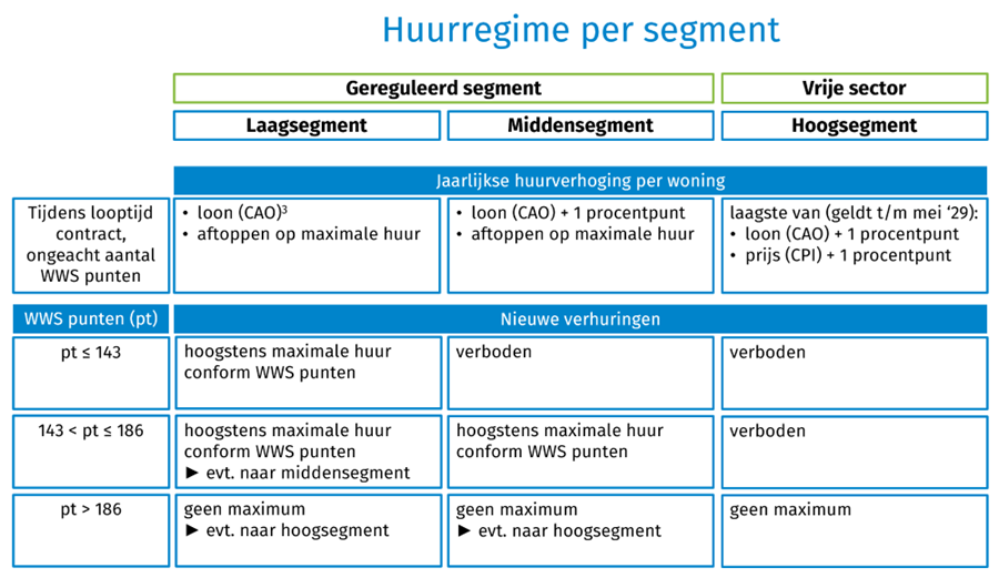 Huurregime per segment