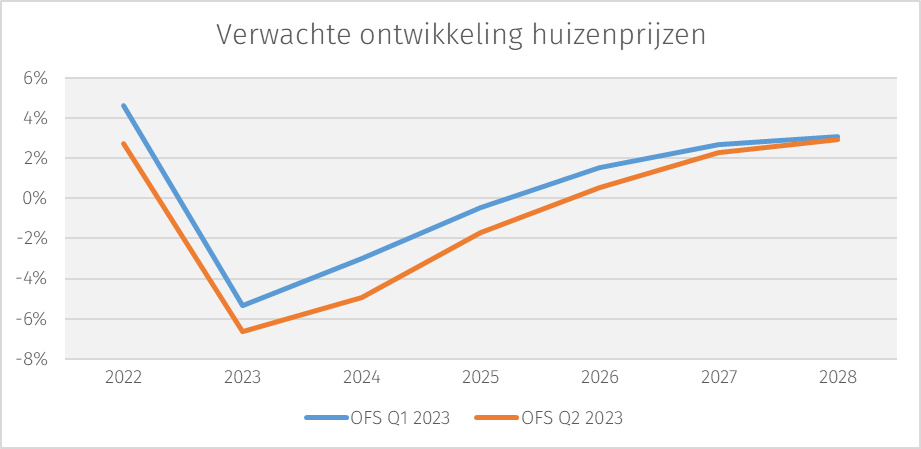 huizenprijzen-q2-23