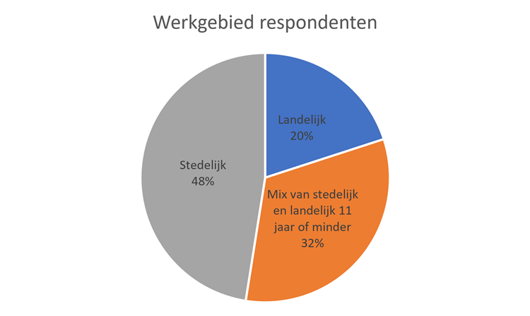 Werkgebied respondenten