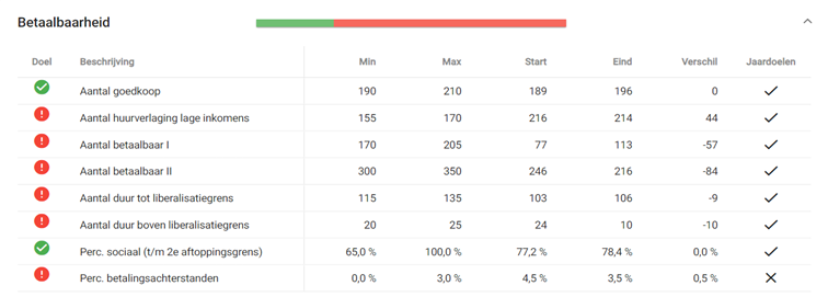 KPI Aedes Betaalbaarheid