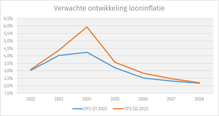 looninflatie-q2-23