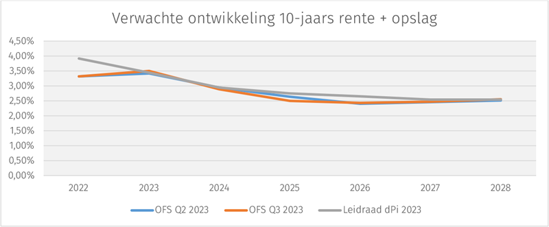 ofs-q3-10-jaars rente en opslag