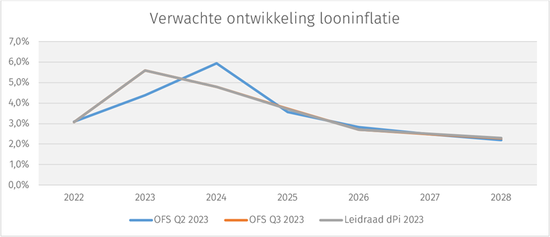 ofs-q3-looninflatie