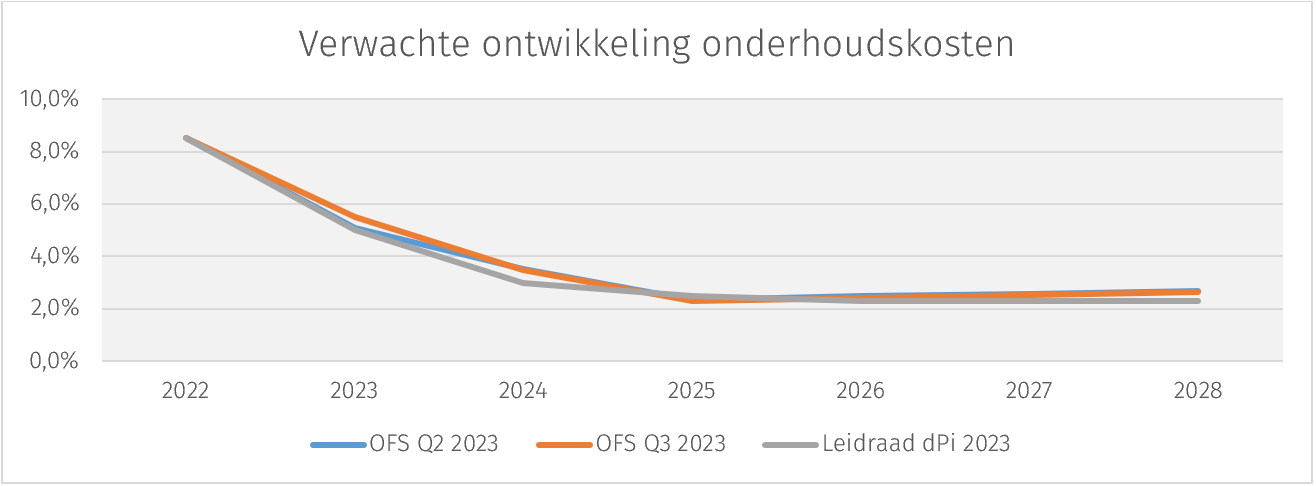 ofs-q3-onderhoudskosten
