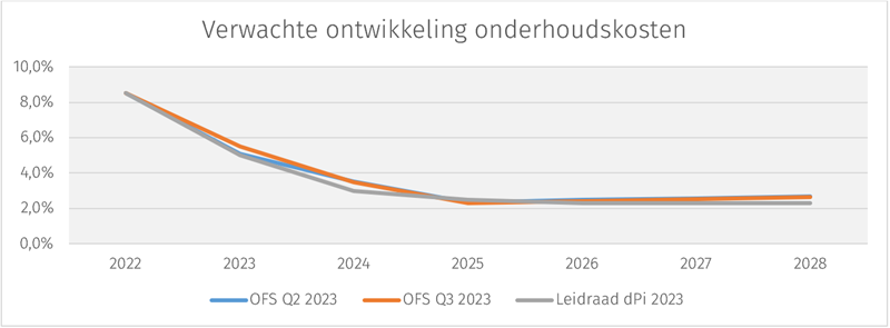 ofs-q3-onderhoudskosten