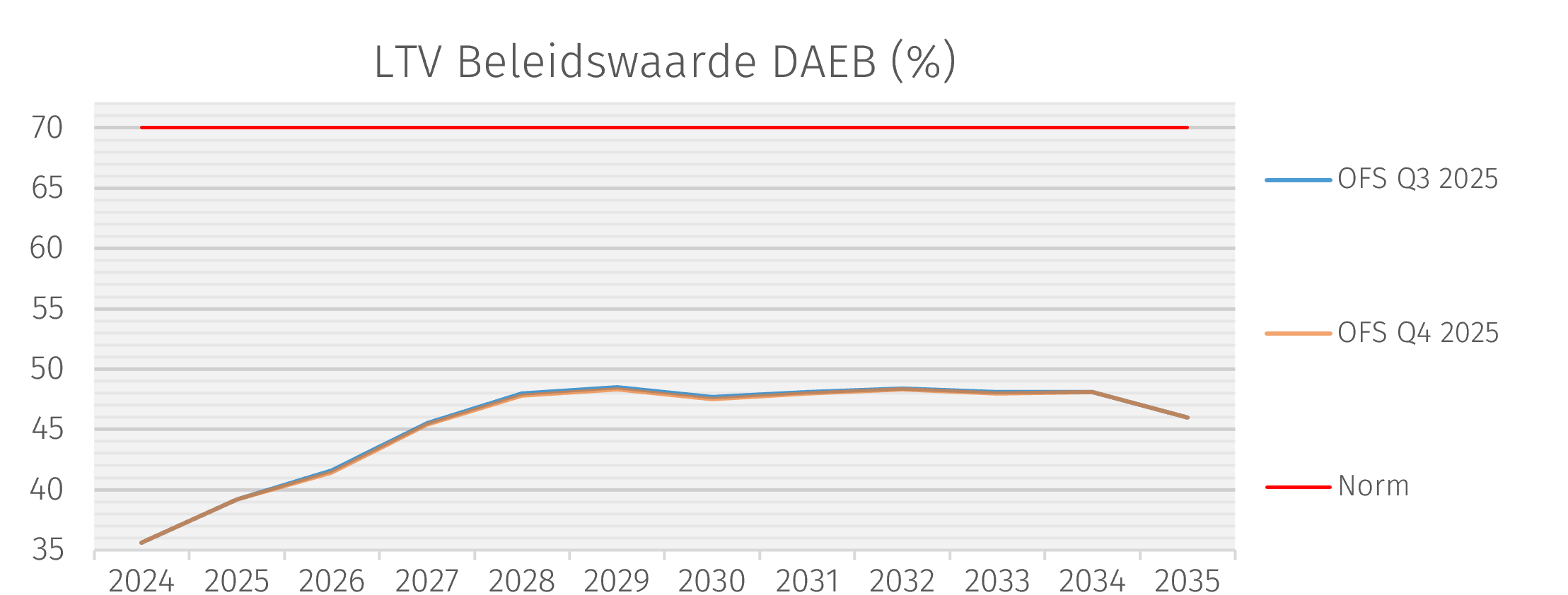 LTV DAEB Demo corporatie - OFS Q4 2025
