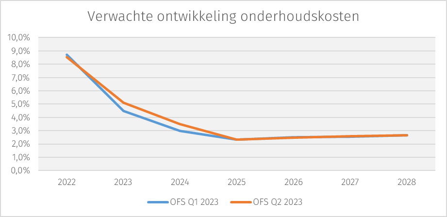 onderhoudskosten-q2-23