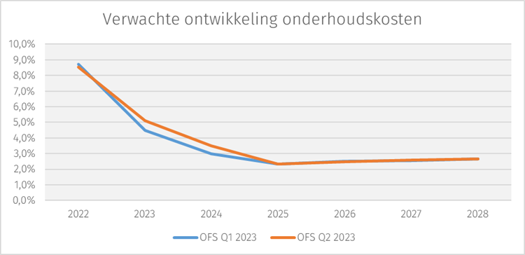 onderhoudskosten-q2-23