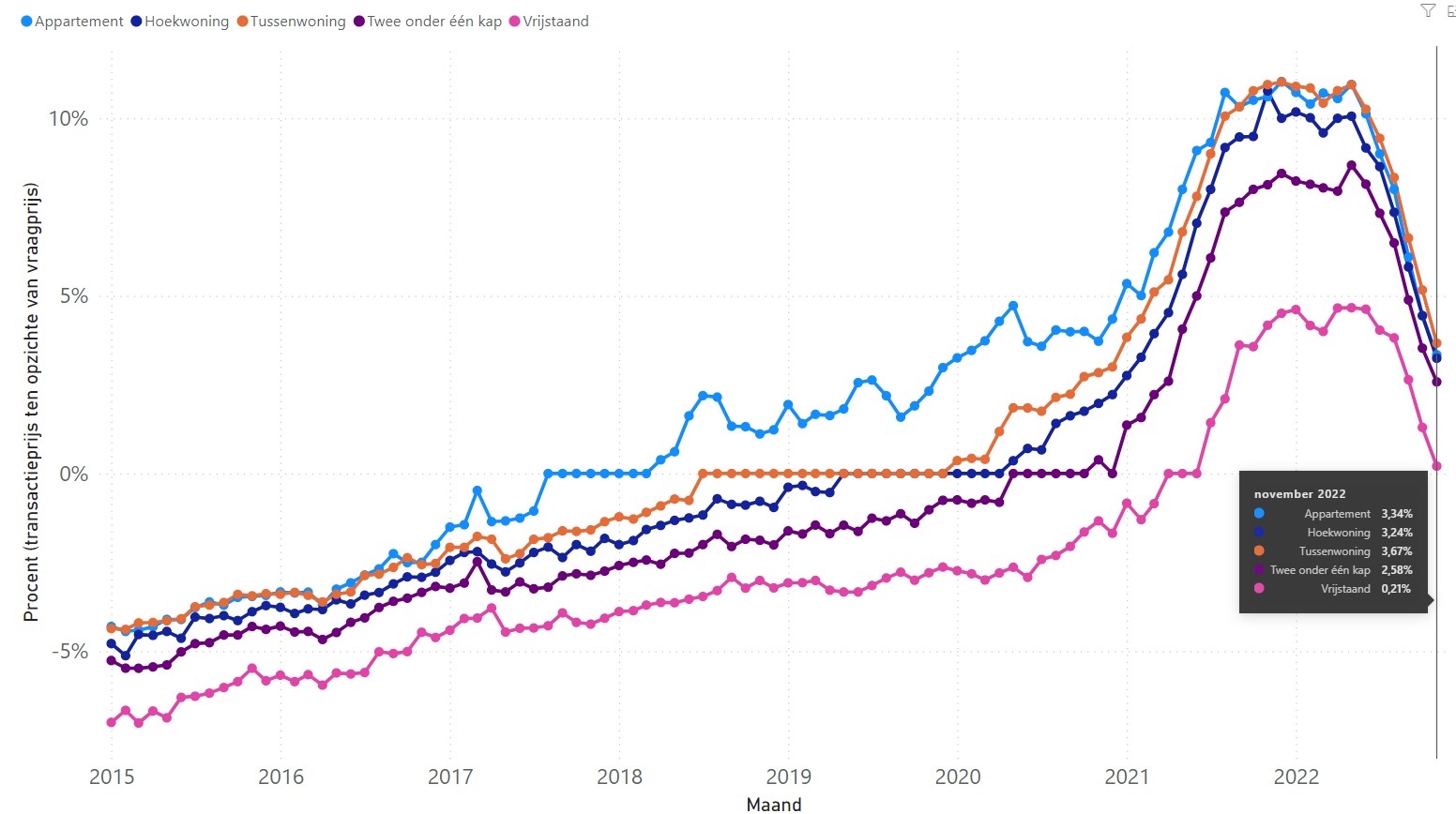 Grafiek overbiedingen