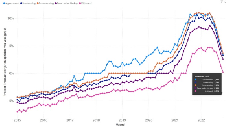 Grafiek overbiedingen