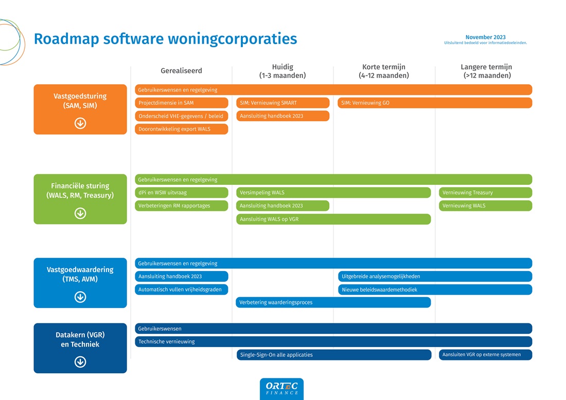 Overzicht Roadmap software woningcorporaties - nov 2023