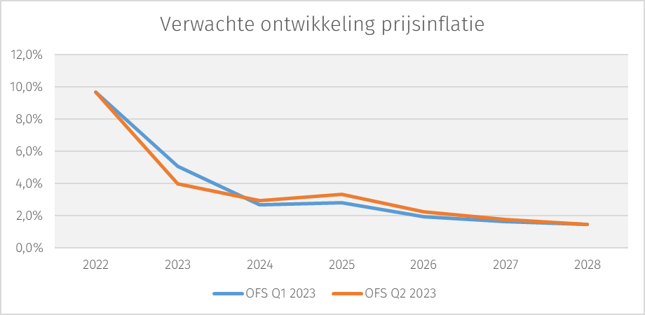 prijsinflatie-q2-23