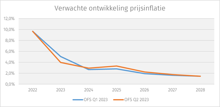 prijsinflatie-q2-23