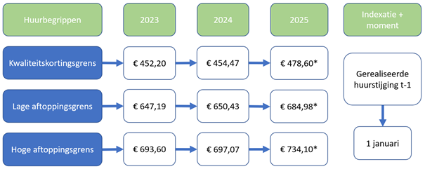 Regelgeving huurgrenzen 2024 - fig1