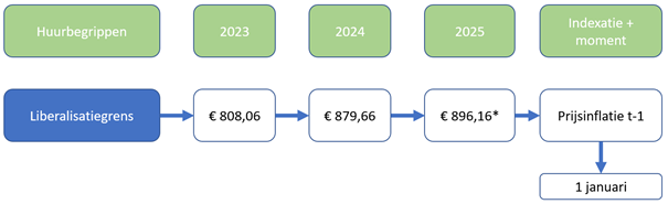 Regelgeving huurgrenzen 2024 - fig2