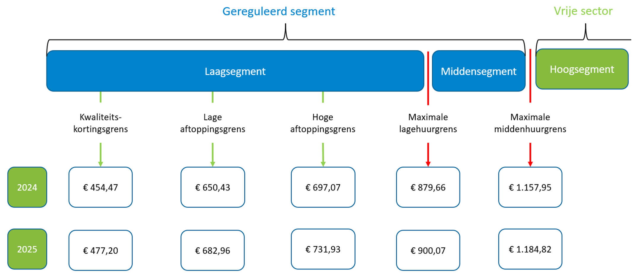 Schematische weergave regelgeving huurgrenzen