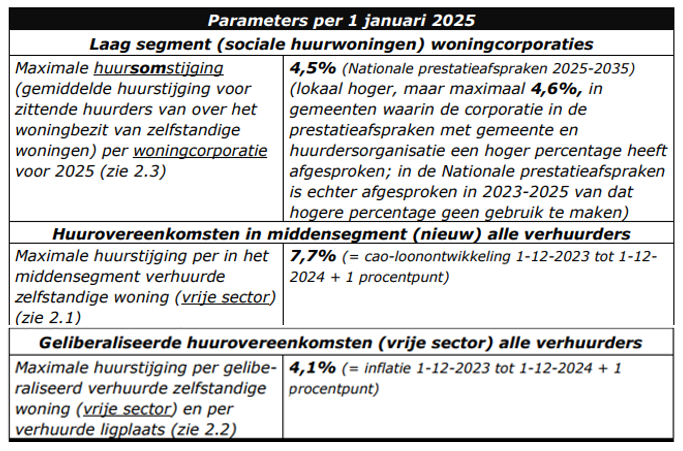 MG-circulaire 2025 samenvatting huurprijsparameters blz. 33