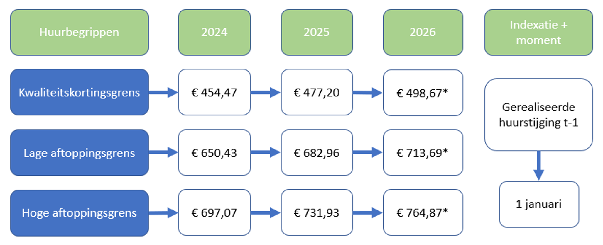 Verloop kwaliteitskortingsgrens en aftoppingsgrenzen